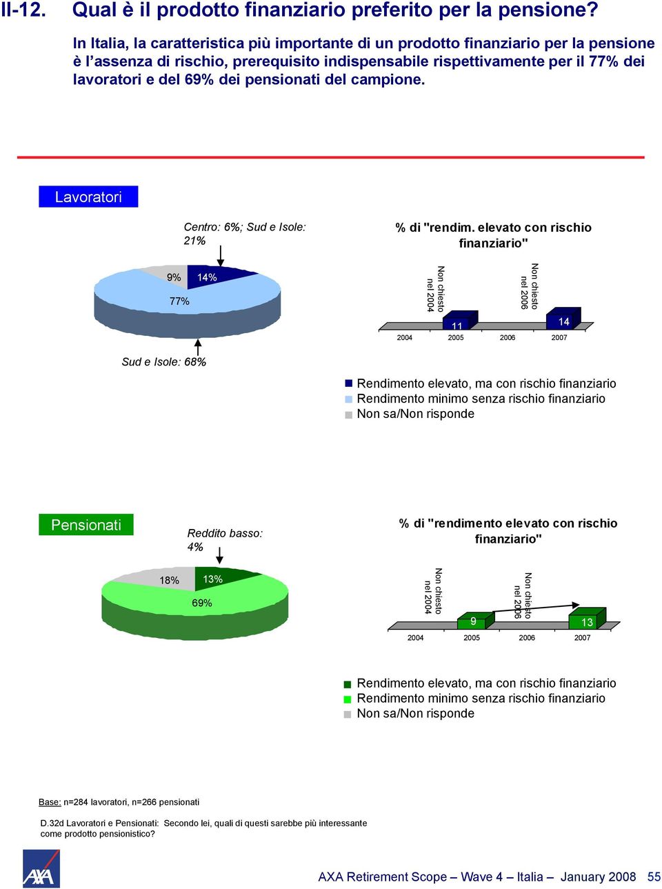 del campione. Centro: 6%; Sud e Isole: 21% % di "rendim.