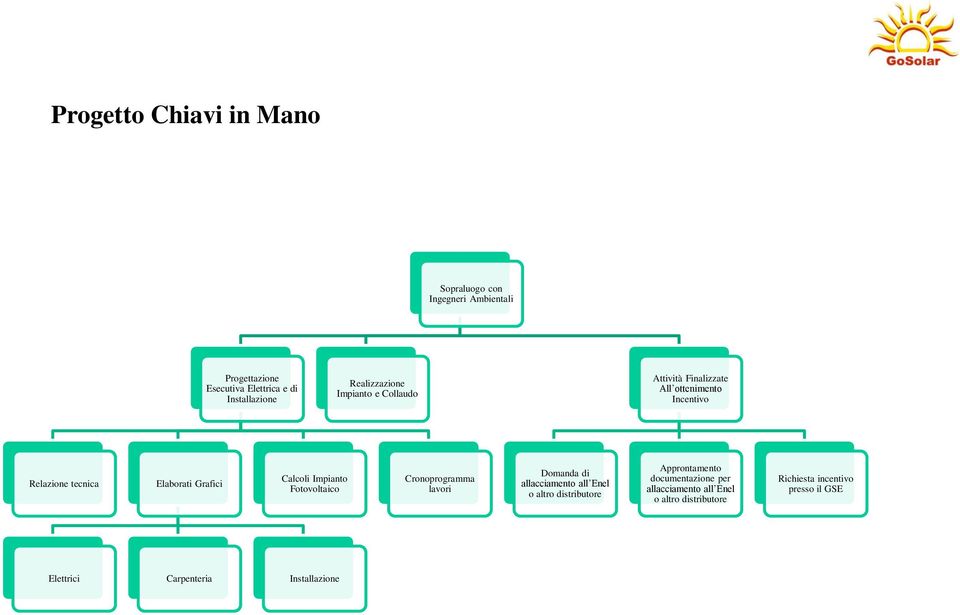 Calcoli Impianto Fotovoltaico Cronoprogramma lavori Domanda di allacciamento all Enel o altro distributore Approntamento