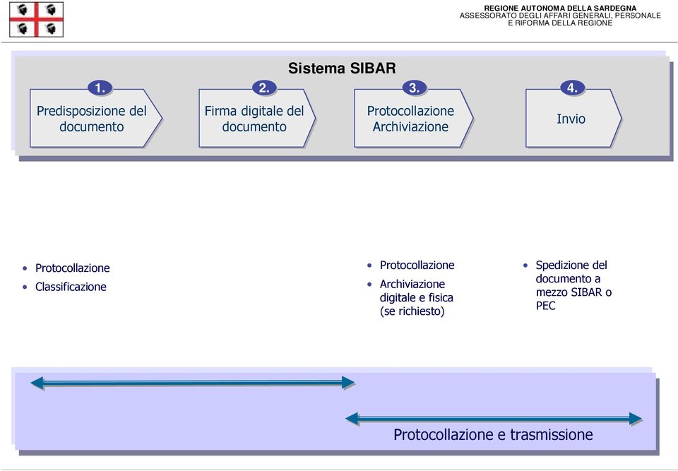 Invio Protocollazione Predisposizione del documento, sua Classificazione conversione in formato PDF Trasmissione al