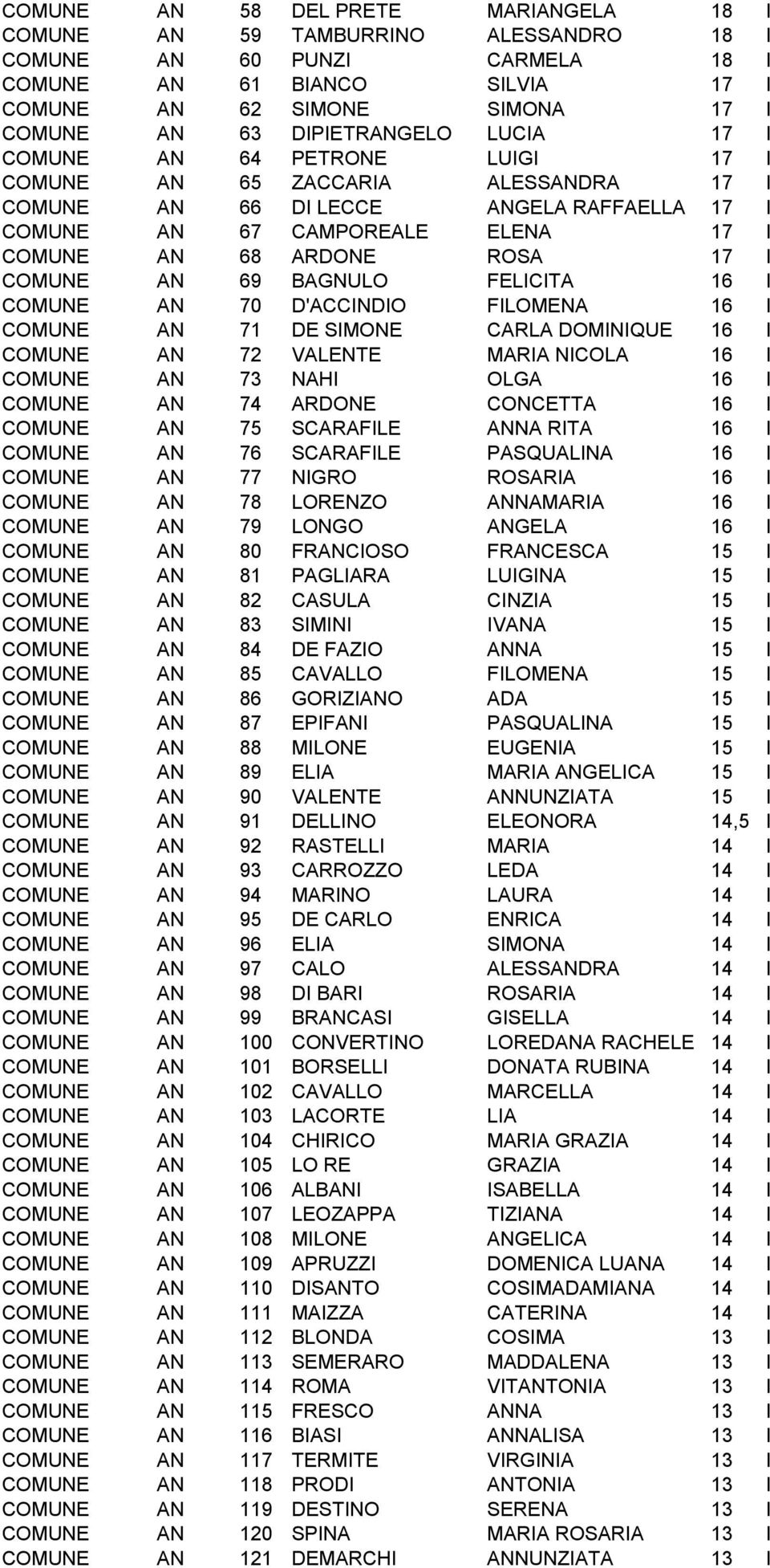 17 I COMUNE AN 69 BAGNULO FELICITA 16 I COMUNE AN 70 D'ACCINDIO FILOMENA 16 I COMUNE AN 71 DE SIMONE CARLA DOMINIQUE 16 I COMUNE AN 72 VALENTE MARIA NICOLA 16 I COMUNE AN 73 NAHI OLGA 16 I COMUNE AN