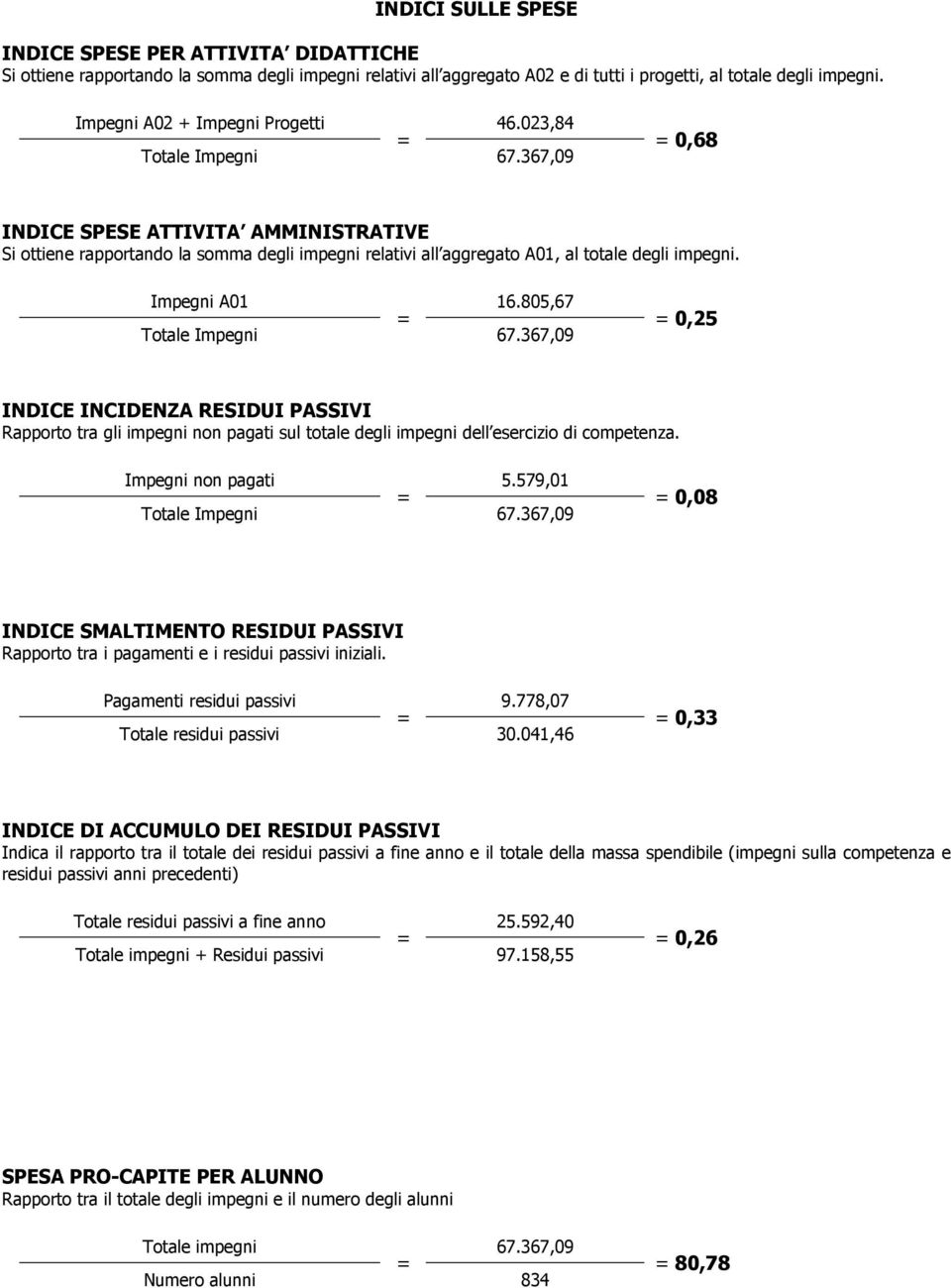 367,09 0,68 INDICE SPESE ATTIVITA AMMINISTRATIVE Si ottiene rapportando la somma degli impegni relativi all aggregato A01, al totale degli impegni. Impegni A01 16.805,67 Totale Impegni 67.