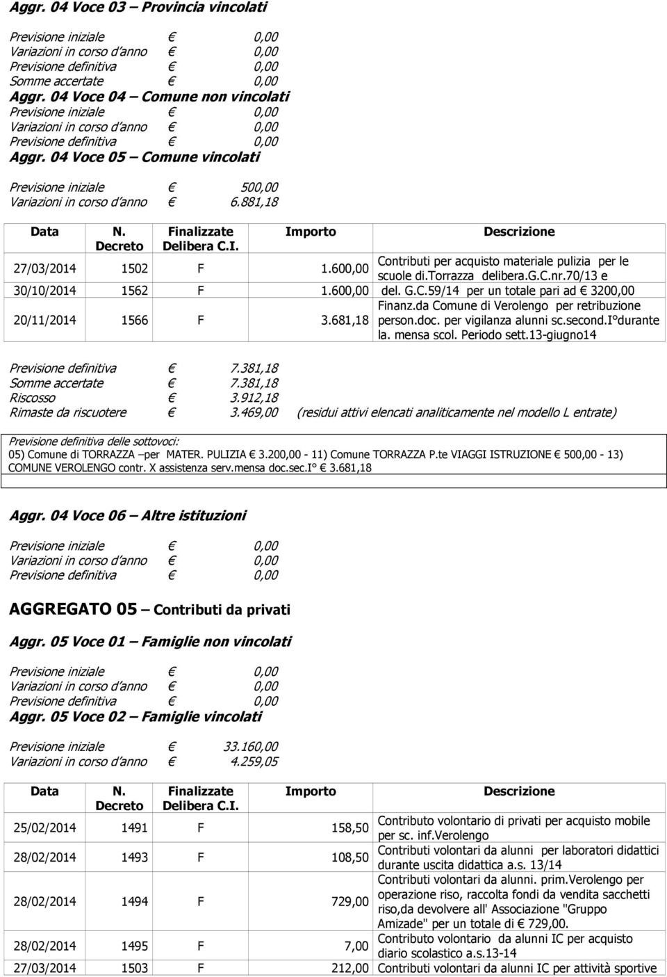 681,18 Finanz.da Comune di Verolengo per retribuzione person.doc. per vigilanza alunni sc.second.i durante la. mensa scol. Periodo sett.13-giugno14 Previsione definitiva 7.381,18 Somme accertate 7.