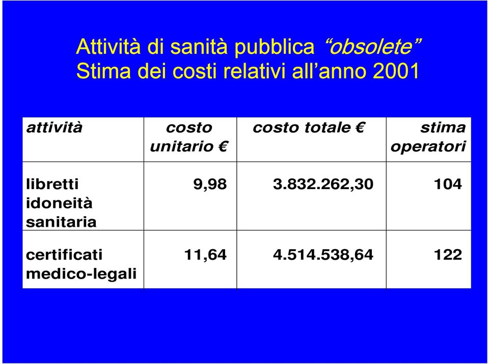 totale stima operatori libretti idoneità sanitaria