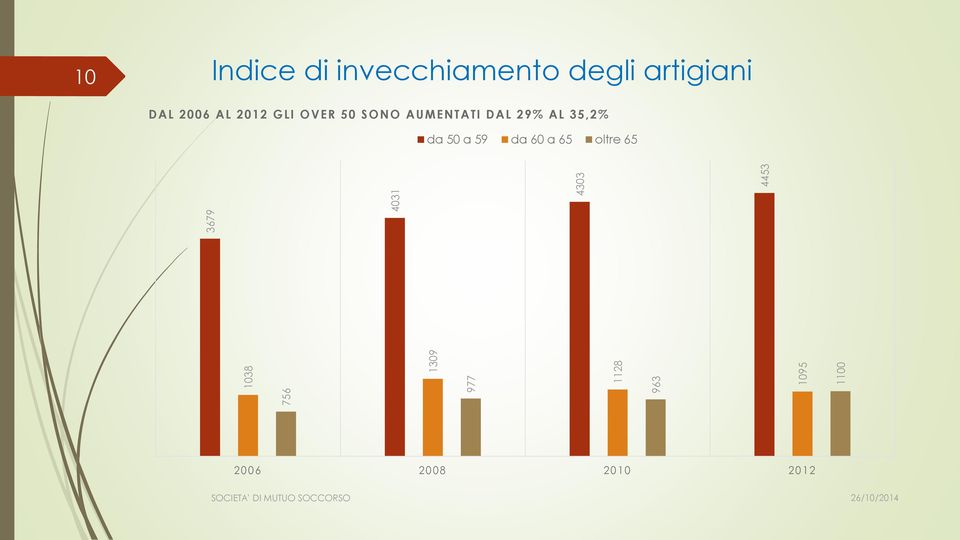 2006 AL 2012 GLI OVER 50 SONO AUMENTATI DAL 29% AL