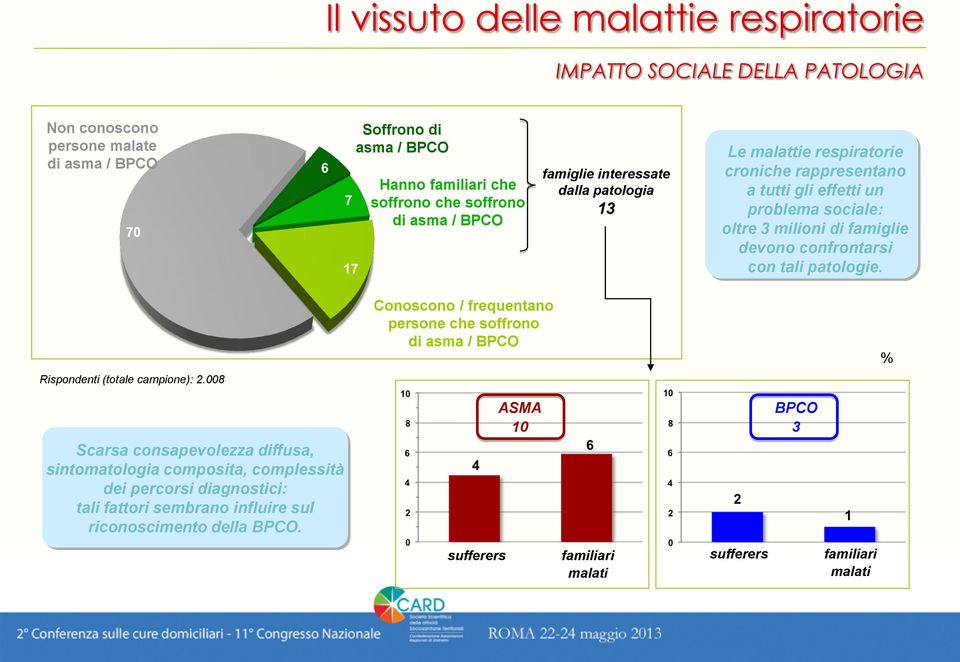 famiglie devono confrontarsi con tali patologie. Rispondenti (totale campione): 2.