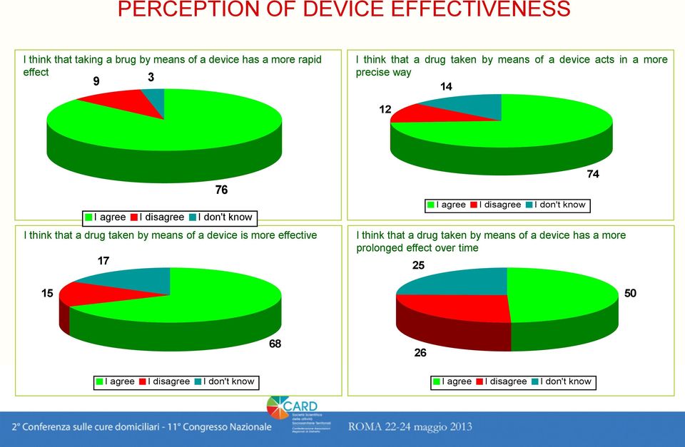 drug taken by means of a device is more effective 17 15 76 I agree I disagree I don't know I think that a drug taken by