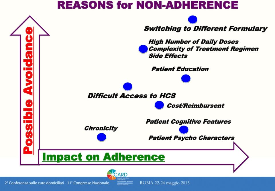 Side Effects Patient Education Difficult Access to HCS Cost/Reimbursent