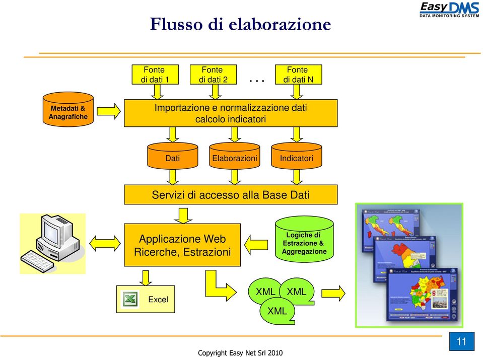 calcolo indicatori Dati Elaborazioni Indicatori Servizi di accesso alla Base