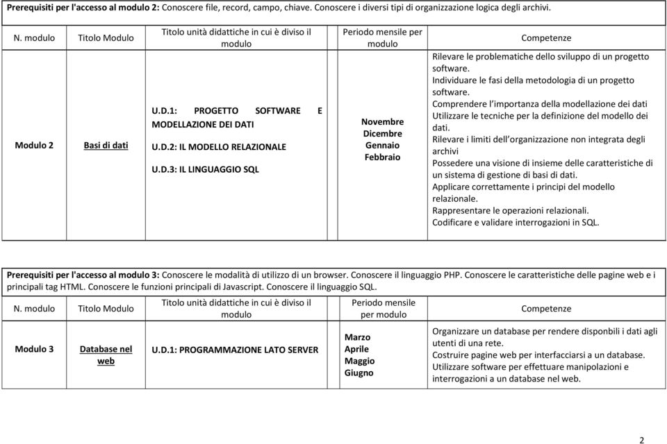 1: PROGETTO SOFTWARE E MODELLAZIONE DEI DATI U.D.2: IL MODELLO RELAZIONALE U.D.3: IL LINGUAGGIO SQL Periodo mensile per Novembre Dicembre Gennaio Febbraio Competenze Rilevare le problematiche dello sviluppo di un progetto software.