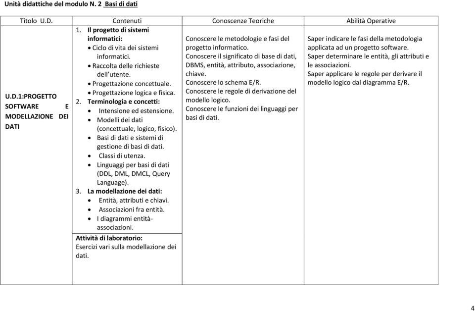 chiave. Progettazione concettuale. Conoscere lo schema E/R. Progettazione logica e fisica. Conoscere le regole di derivazione del 2. Terminologia e concetti: modello logico. Intensione ed estensione.