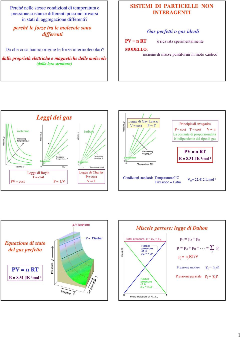 dalle proprietà elettriche e magnetiche delle molecole (dalla loro struttura) SISTEMI DI PARTICELLE NON INTERAGENTI PV = n RT Gas perfetti o gas ideali è ricavata sperimentalmente MODELLO: insieme di