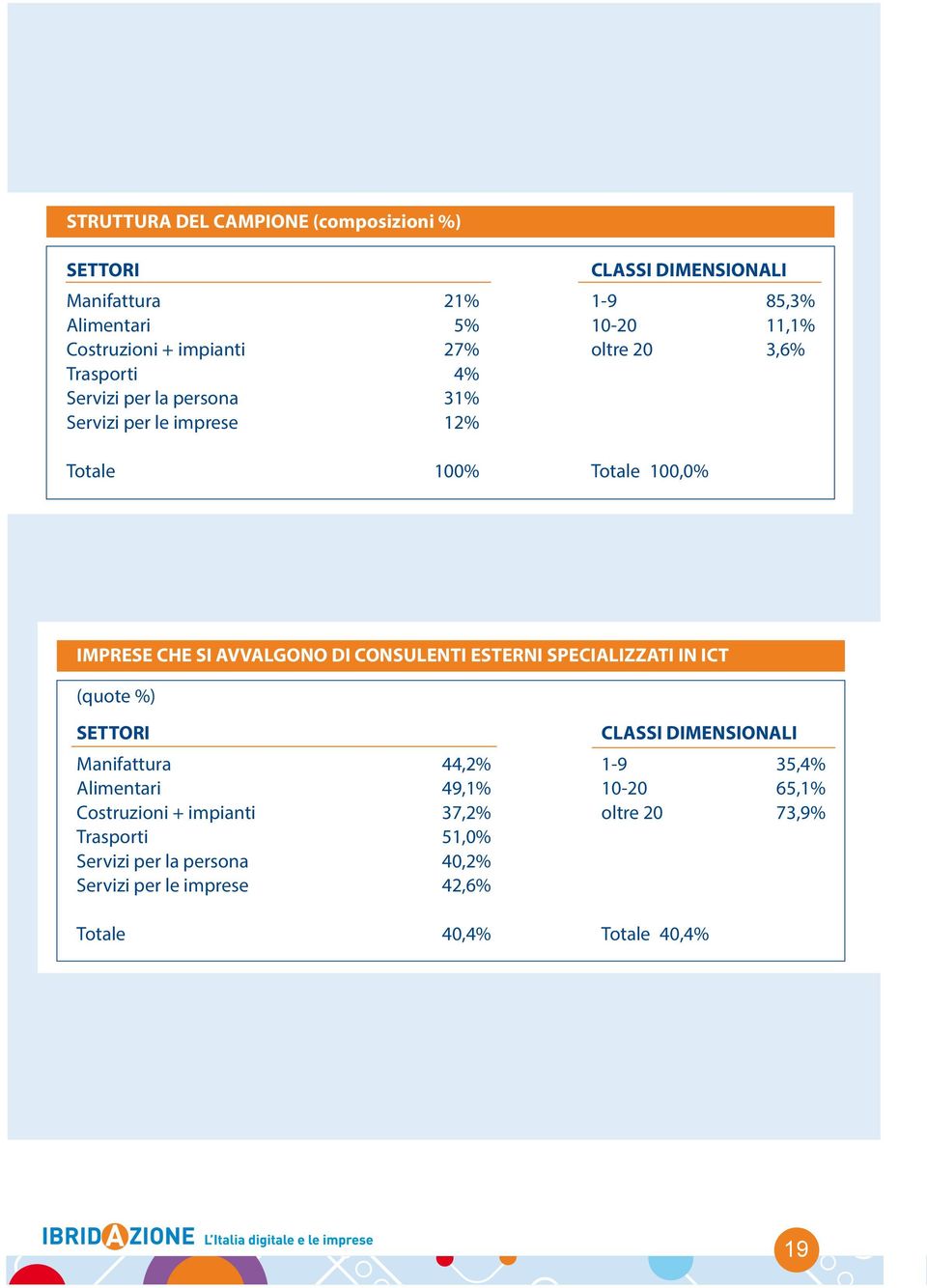 AVVALGONO DI CONSULENTI ESTERNI SPECIALIZZATI IN ICT (quote %) SETTORI CLASSI DIMENSIONALI Manifattura 44,2% 1-9 35,4% Alimentari 49,1%