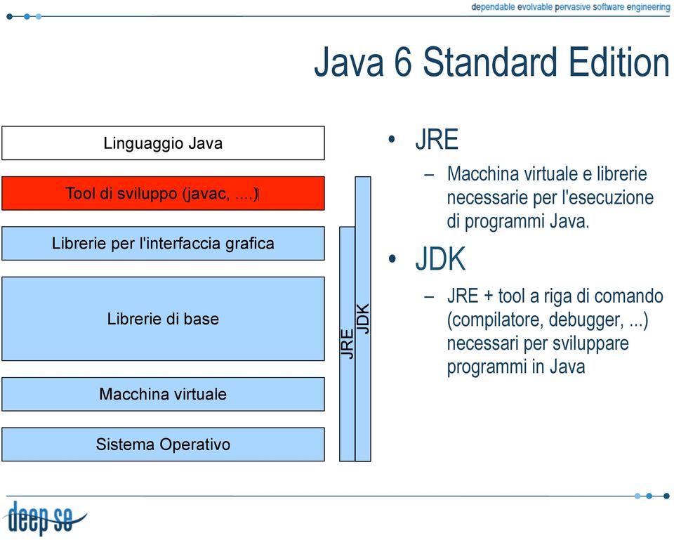 Macchina virtuale JDK JRE JRE Macchina virtuale e librerie necessarie per l'esecuzione