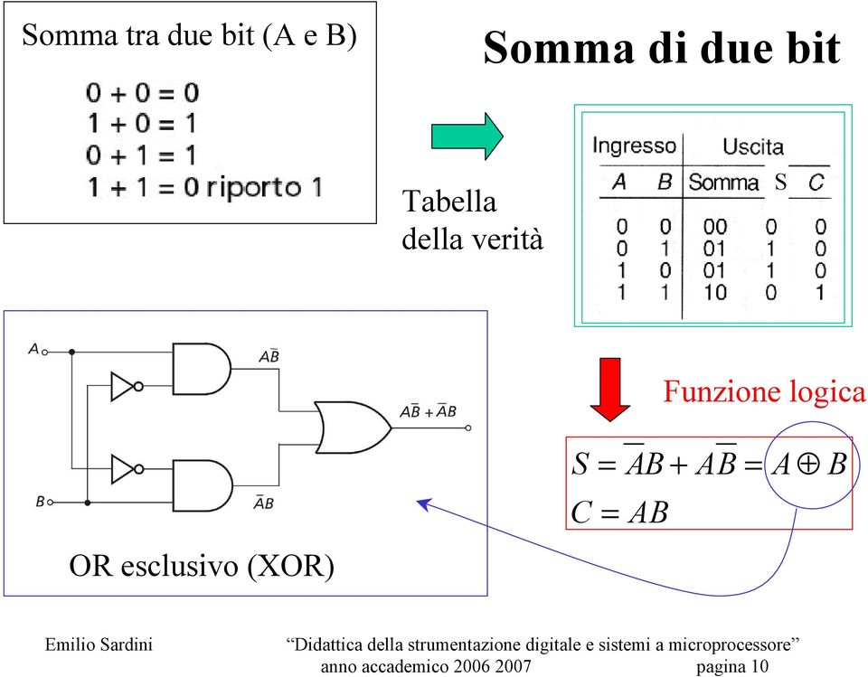 logica S = AB + AB = A B C = AB OR