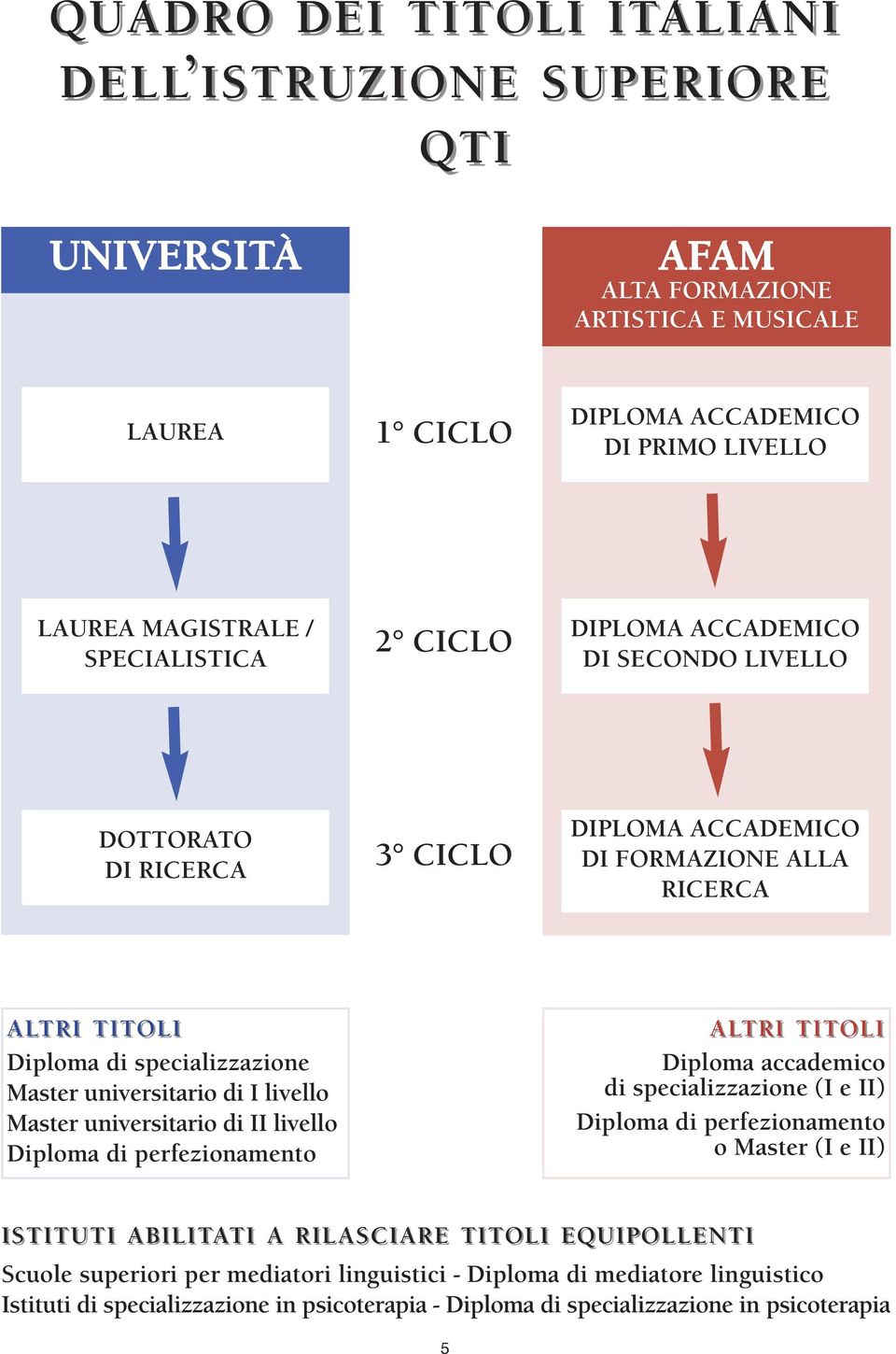 II livello Diploma di perfezionamento ALTRI TITOLI Diploma accademico di specializzazione (I e II) Diploma di perfezionamento o Master (I e II) ISTITUTI ABILITATI A RILASCIARE