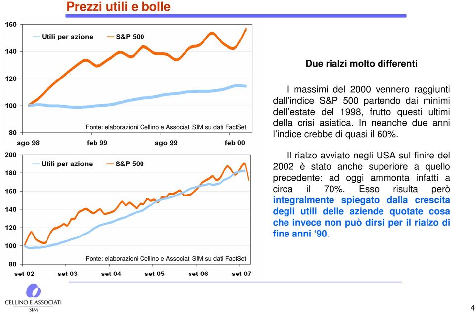 Il rialzo avviato negli USA sul finire del 2002 è stato anche superiore a quello precedente: ad oggi ammonta infatti a circa il 70%.