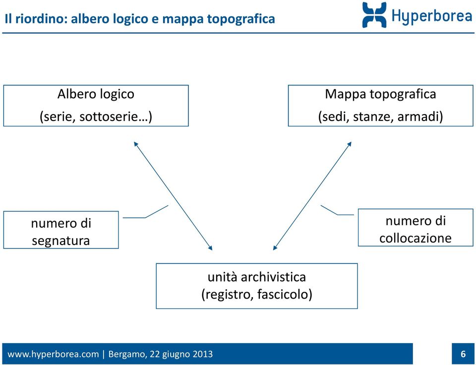 numero di segnatura numero di collocazione unità archivistica