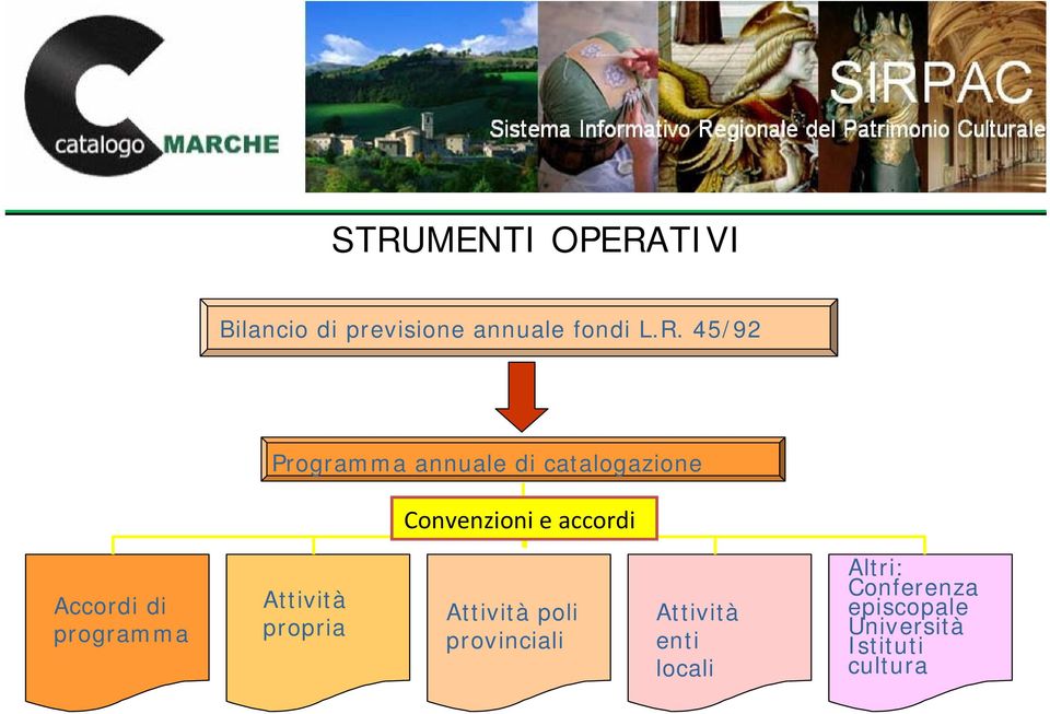 Accordi di programma Attività propria Attività poli provinciali