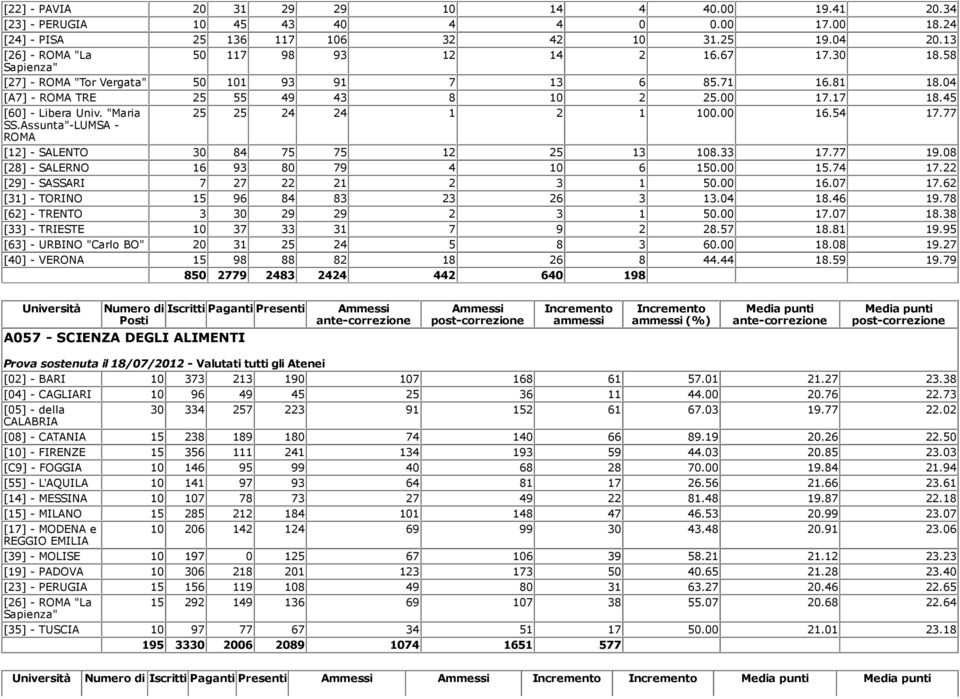 Assunta"-LUMSA - ROMA [12] - SALENTO 30 84 75 75 12 25 13 108.33 17.77 19.08 [28] - SALERNO 16 93 80 79 4 10 6 150.00 15.74 17.22 [29] - SASSARI 7 27 22 21 2 3 1 50.00 16.07 17.