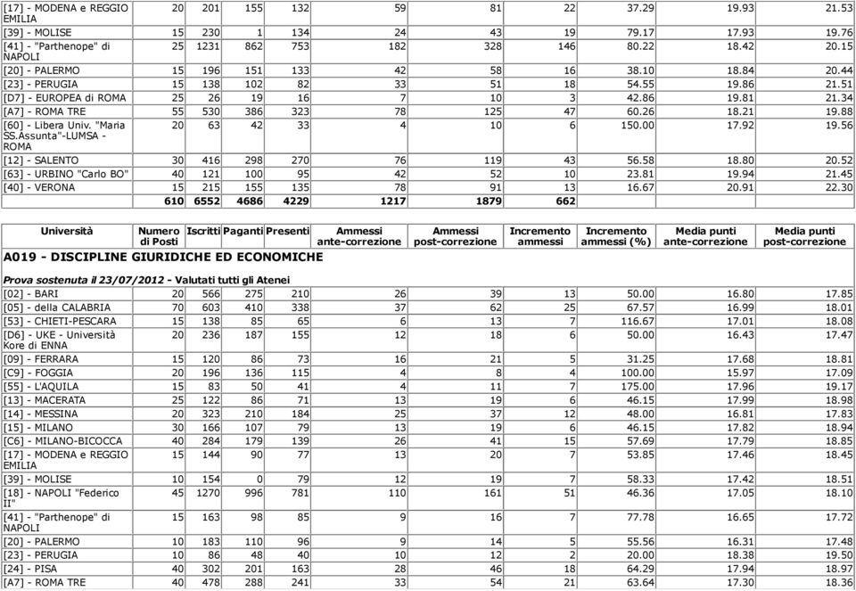 34 [A7] - ROMA TRE 55 530 386 323 78 125 47 60.26 18.21 19.88 [60] - Libera Univ. "Maria 20 63 42 33 4 10 6 150.00 17.92 19.56 SS.Assunta"-LUMSA - ROMA [12] - SALENTO 30 416 298 270 76 119 43 56.