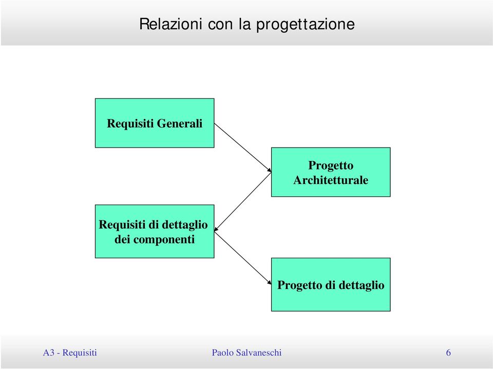 Requisiti di dettaglio dei componenti