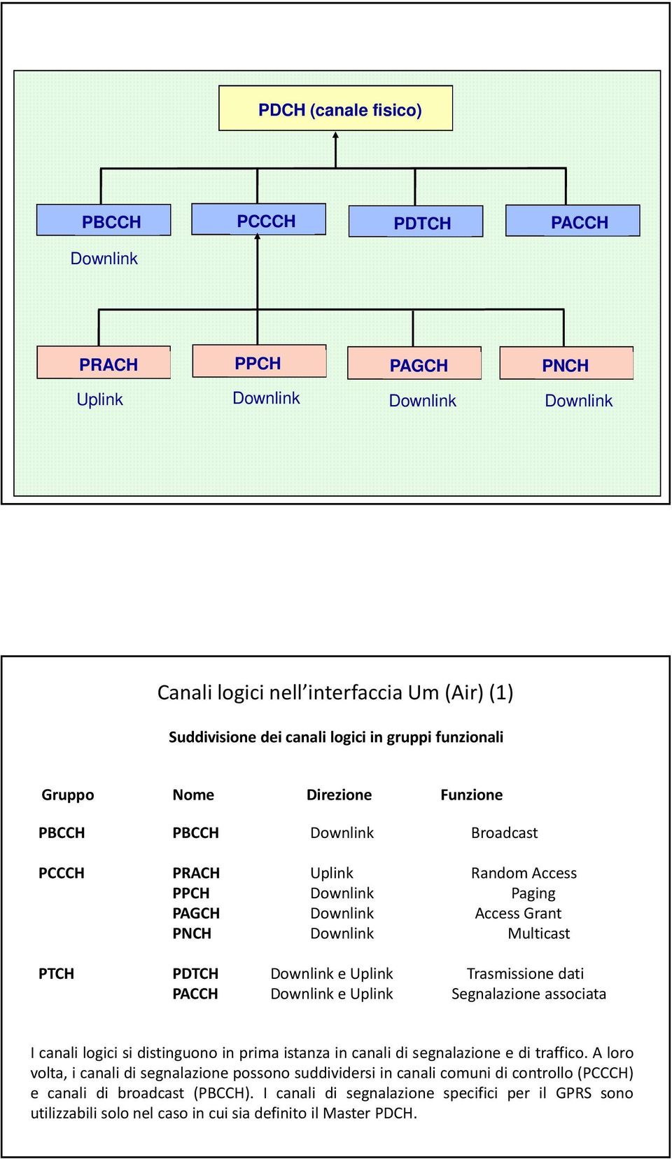 e Uplink Trasmissione dati PACCH Downlink e Uplink Segnalazione associata I canali logici si distinguono in prima istanza in canali di segnalazione e di traffico.