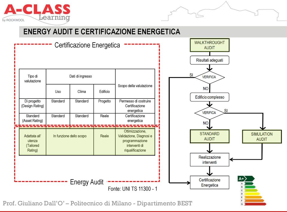 Certificazione energetica Standard Standard Reale Certificazione energetica Adattata all utenza (Tailored Rating) In funzione