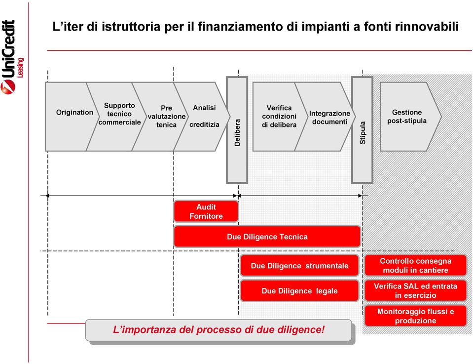 post-stipula Audit Fornitore Due Diligence Tecnica Due Diligence strumentale Due Diligence legale L importanza processo