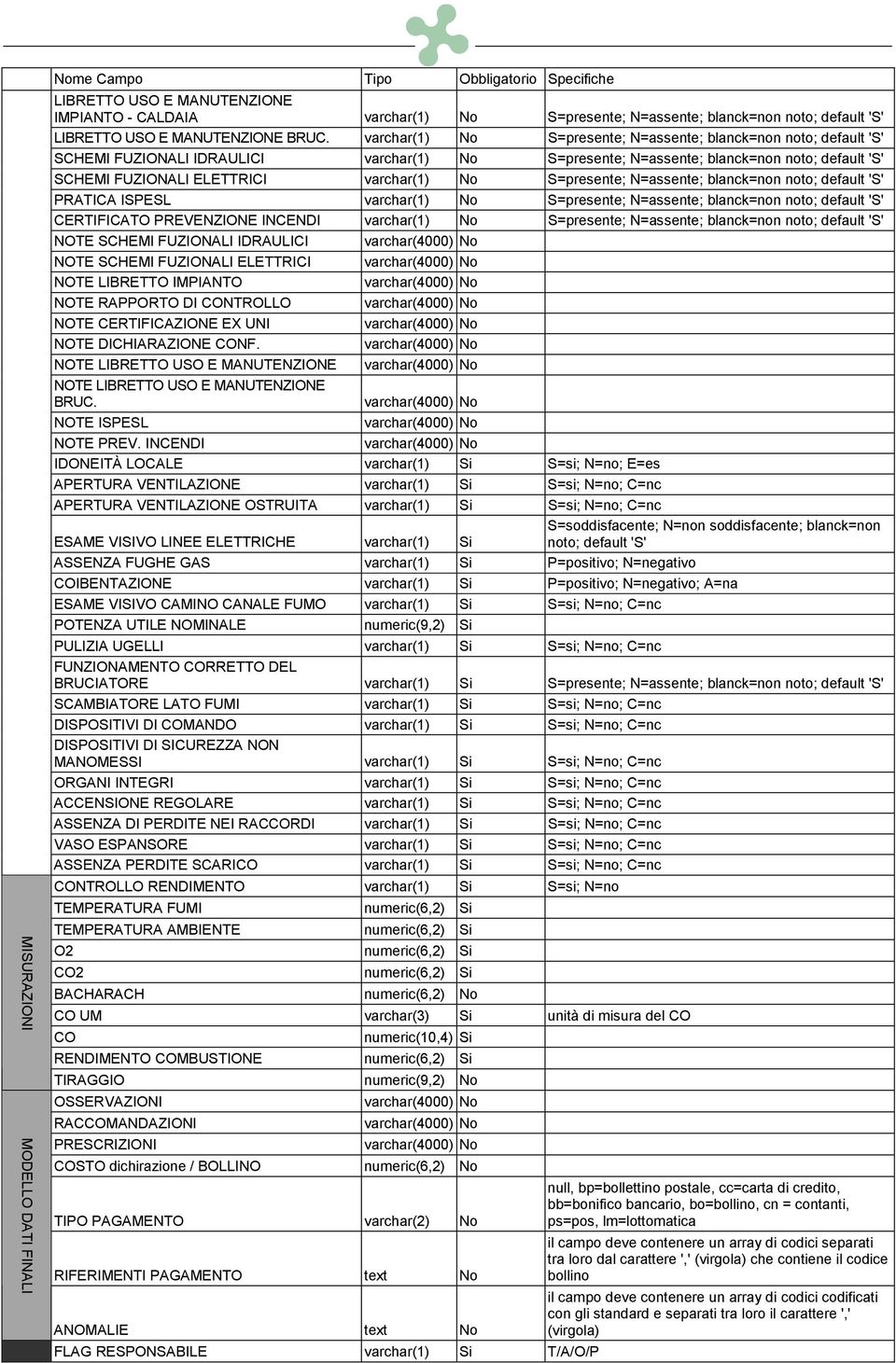 varchar(1) No S=presente; N=assente; blanck=non noto; default 'S' SCHEMI FUZIONALI IDRAULICI varchar(1) No S=presente; N=assente; blanck=non noto; default 'S' SCHEMI FUZIONALI ELETTRICI varchar(1) No