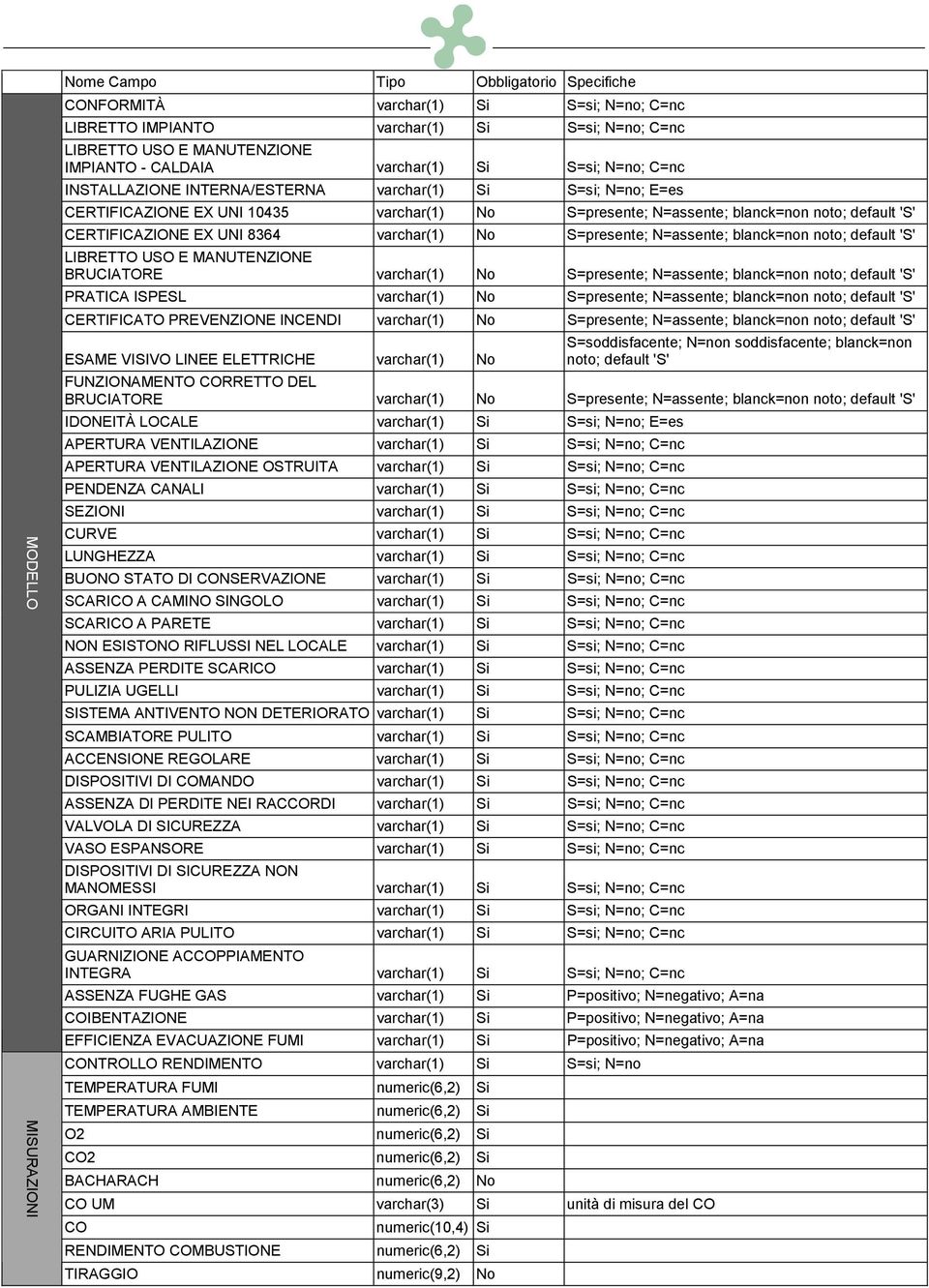 CERTIFICAZIONE EX UNI 8364 varchar(1) No S=presente; N=assente; blanck=non noto; default 'S' LIBRETTO USO E MANUTENZIONE BRUCIATORE varchar(1) No S=presente; N=assente; blanck=non noto; default 'S'