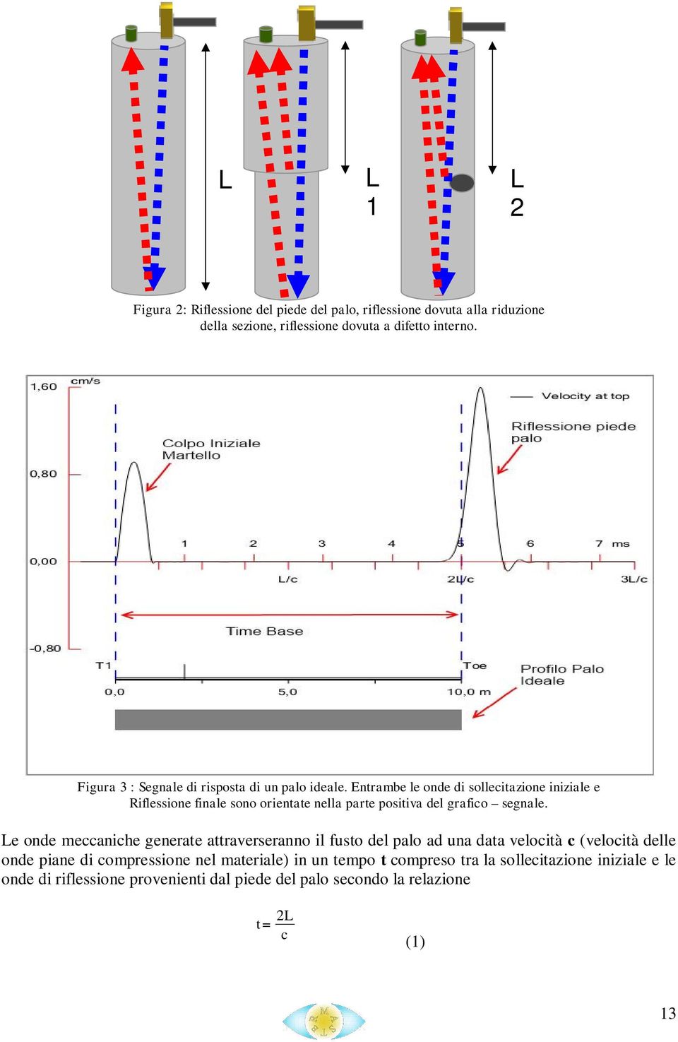 Entrambe le onde di sollecitazione iniziale e Riflessione finale sono orientate nella parte positiva del grafico segnale.