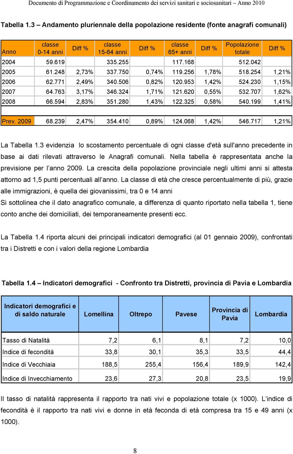 707 1,62% 2008 66.594 2,83% 351.280 1,43% 122.325 0,58% 540.199 1,41% Prev. 2009 68.239 2,47% 354.410 0,89% 124.068 1,42% 546.717 1,21% La Tabella 1.