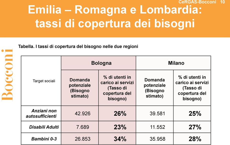 utenti in carico ai servizi (Tasso di copertura del bisogno) Domanda potenziale (Bisogno stimato) % di utenti in carico ai