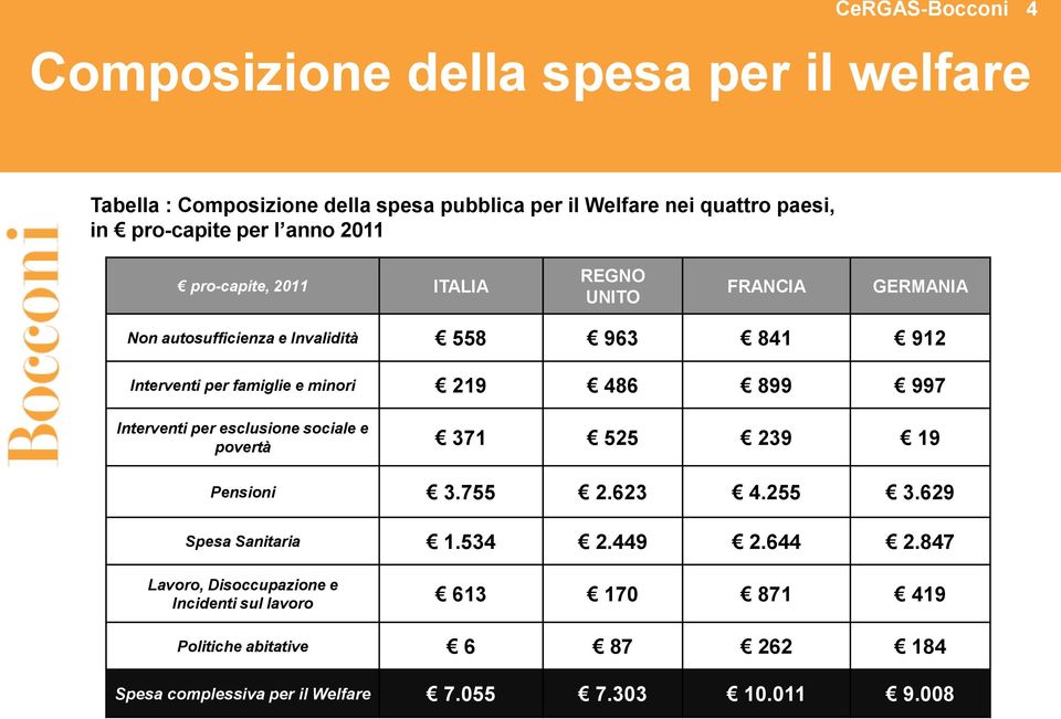 minori 219 486 899 997 Interventi per esclusione sociale e povertà 371 525 239 19 Pensioni 3.755 2.623 4.255 3.629 Spesa Sanitaria 1.534 2.449 2.