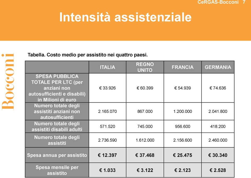 autosufficienti Numero totale degli assistiti disabili adulti Numero totale degli assistiti ITALIA REGNO UNITO FRANCIA GERMANIA 33.926 60.399 54.