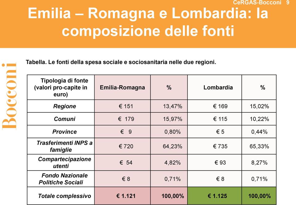 Tipologia di fonte (valori pro-capite in euro) Emilia-Romagna % Lombardia % Regione 151 13,47% 169 15,02% Comuni 179 15,97%