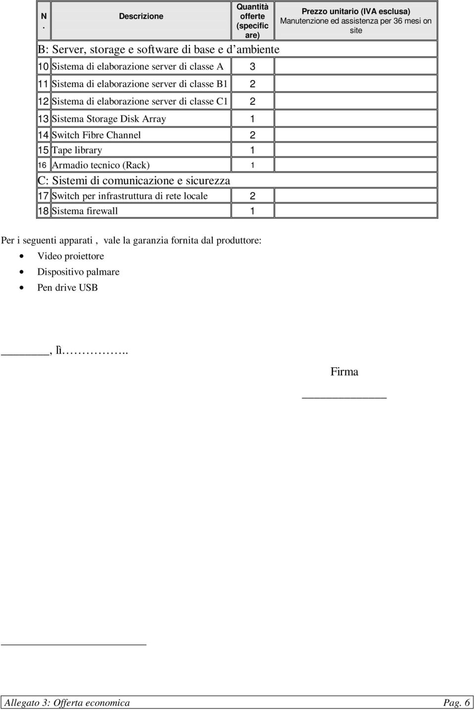 Sistemi di comunicazione e sicurezza 17 Switch per infrastruttura di rete locale 2 18 Sistema firewall 1 Prezzo unitario (IVA esclusa) Manutenzione ed assistenza per 36