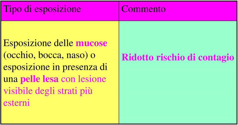 presenza di una pelle lesa con lesione visibile