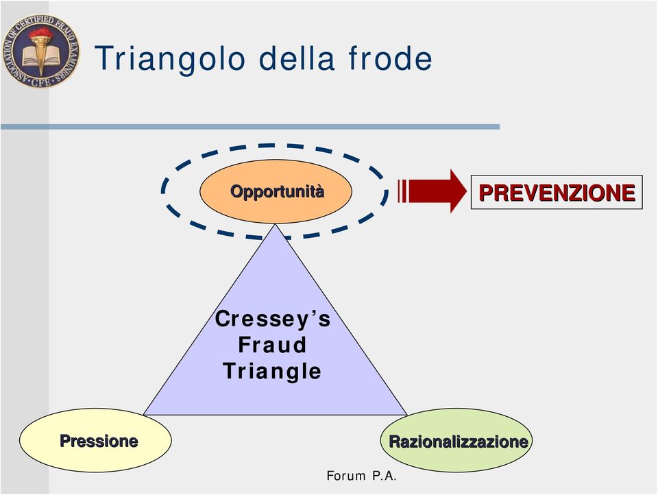 Cressey s Fraud Triangle