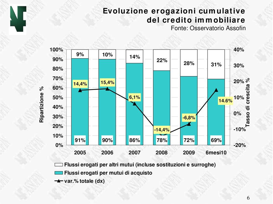 6% -6,8% -14,4% 91% 90% 86% 78% 72% 69% 2005 2006 2007 2008 2009 6mesi10 Flussi erogati per altri