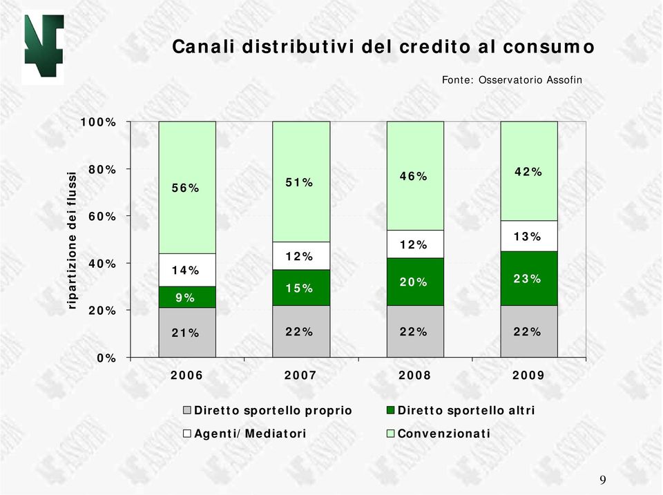 15% 23% 21% 22% 22% 22% 2006 2007 2008 2009 Diretto sportello