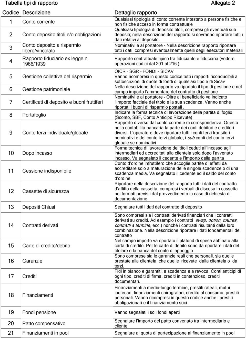 indisponibile 12 Cassette di sicurezza Dettaglio rapporto Qualsiasi tipologia di conto corrente intestato a persone fisiche e non fisiche acceso in forma contrattuale Qualsiasi tipologia di deposito