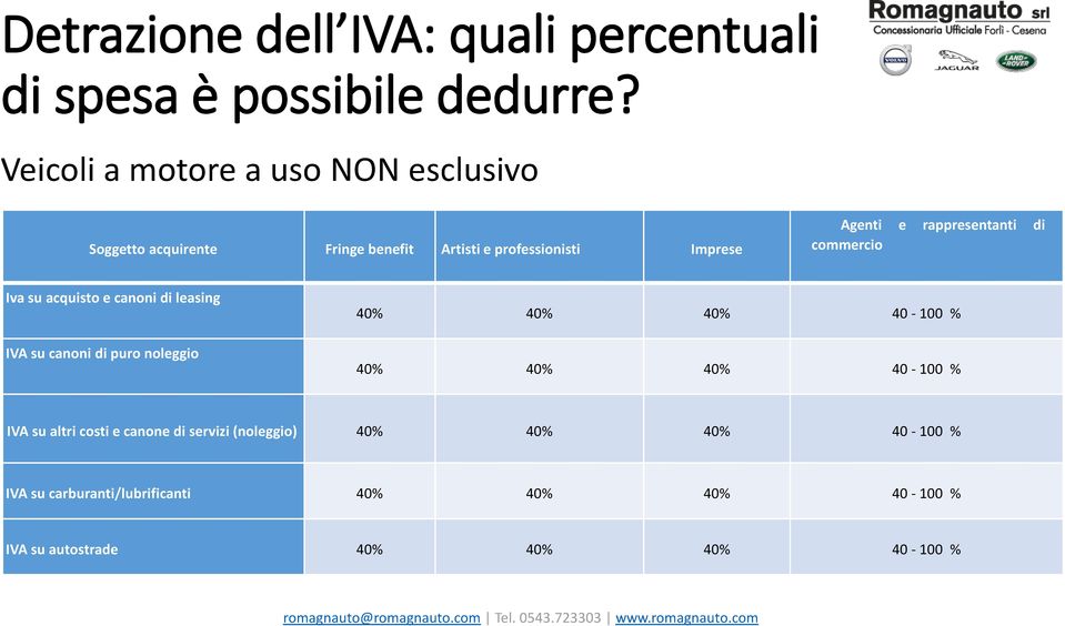 rappresentanti di commercio Iva su acquisto e canoni di leasing IVA su canoni di puro noleggio 40% 40% 40% 40-100 % 40%