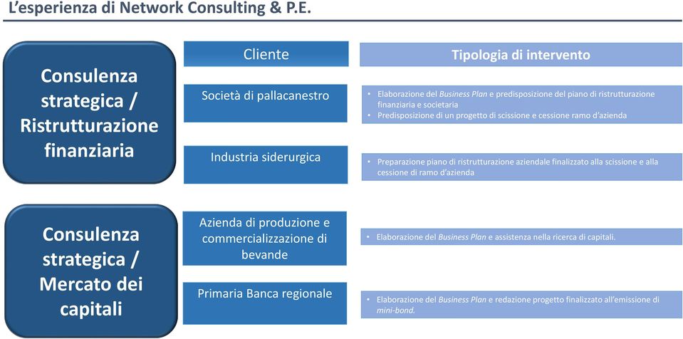 finalizzato alla scissione e alla essio e di a o d azie da Consulenza strategica / Mercato dei capitali Azienda di produzione e commercializzazione di bevande