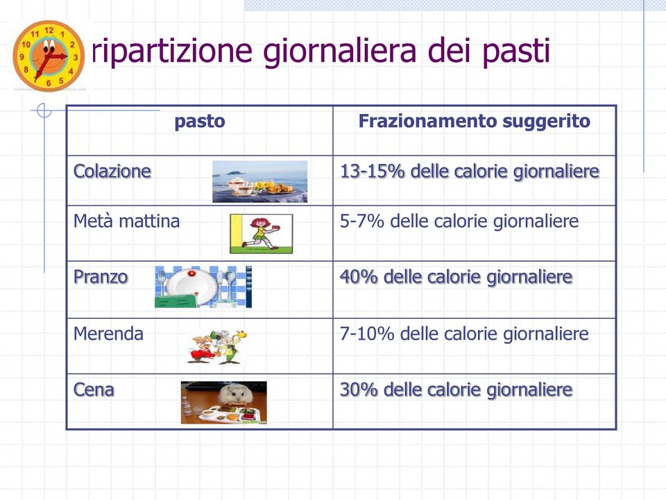 delle calorie giornaliere Pranzo 40% delle calorie giornaliere