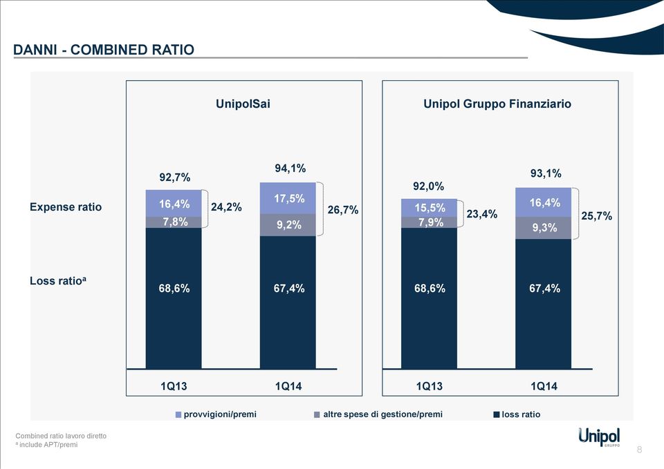 25,7% Loss ratio a 68,6% 67,4% 68,6% 67,4% 1Q13 1Q14 1Q13 1Q14 provvigioni/premi