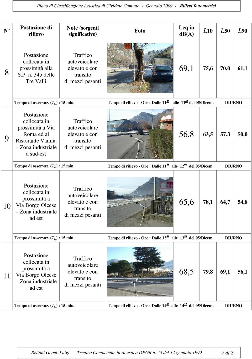 prossimità a Via Borgo Olcese Zona industriale ad est Traffico Foto Leq in db(a) L10 L50 L90 69,1 75,6 70,0 61,1 Tempo di rilievo - Ore : Dalle 1132 alle 1147 del 05/Dicem.