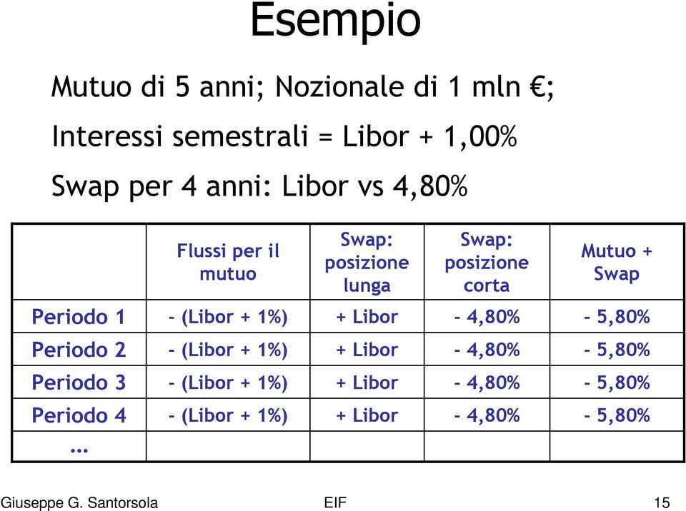 (Libor + 1%) + Libor - 4,80% - 5,80% Periodo 2 - (Libor + 1%) + Libor - 4,80% - 5,80% Periodo 3 - (Libor