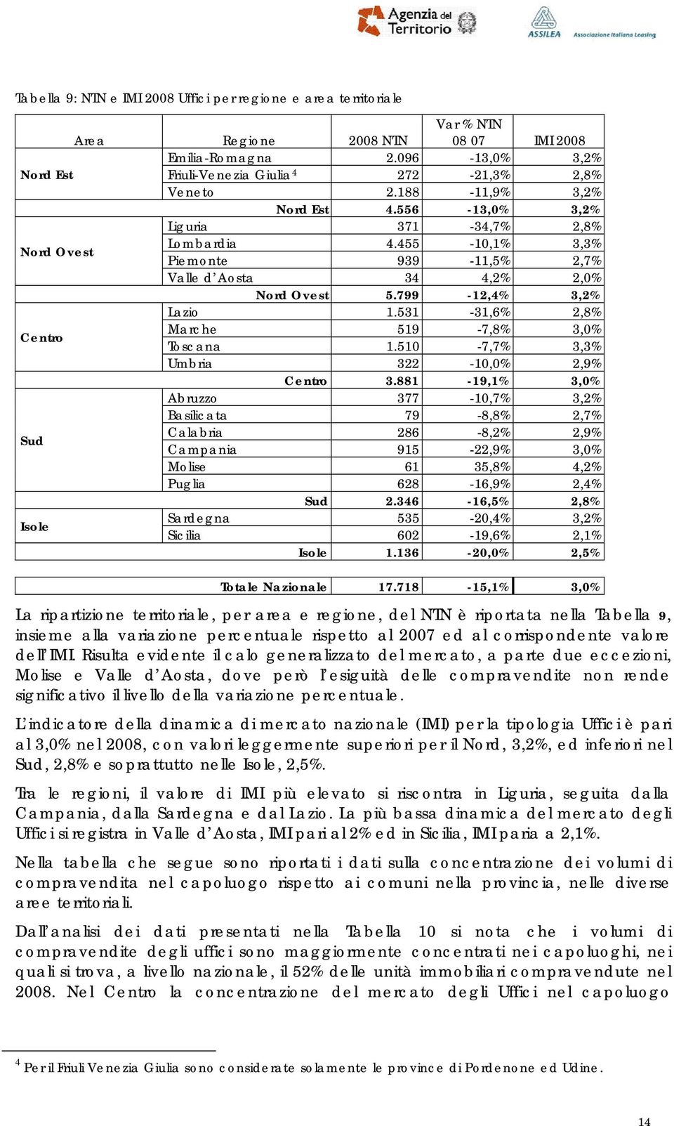 455-10,1% 3,3% Piemonte 939-11,5% 2,7% Valle d Aosta 34 4,2% 2,0% Nord Ovest 5.799-12,4% 3,2% Lazio 1.531-31,6% 2,8% Centro Marche 519-7,8% 3,0% Toscana 1.510-7,7% 3,3% Umbria 322-10,0% 2,9% Centro 3.