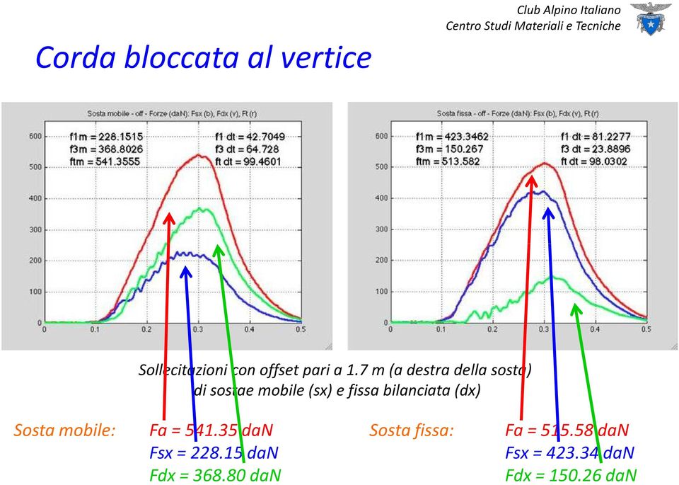 bilanciata (dx) Sosta mobile: Fa = 541.35 dan Fsx= 228.